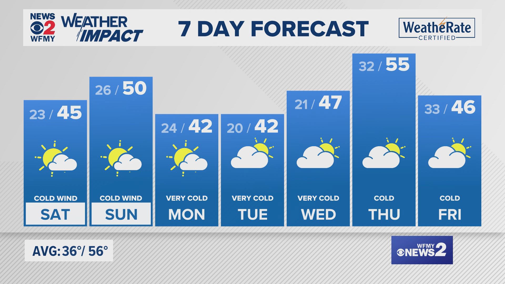 Greensboro Weather: Friday Evening Forecast 11/29/2024