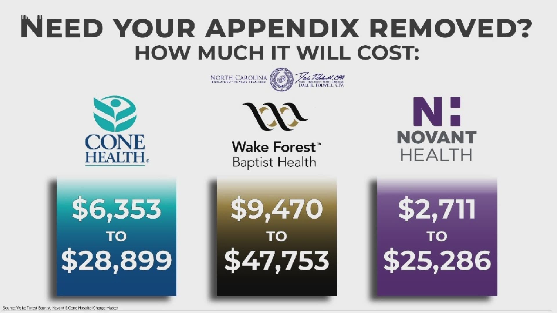Surgical procedure prices can differ based on what hospital you go to. How to make sure you’re getting the best deal.