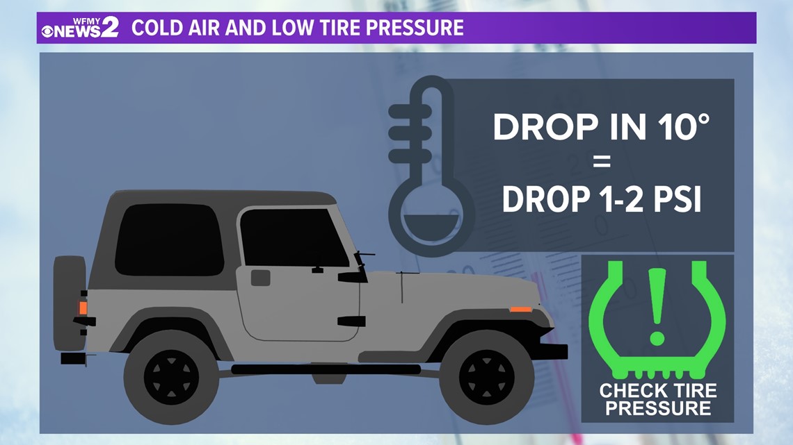 Colder temperatures lower tire pressure