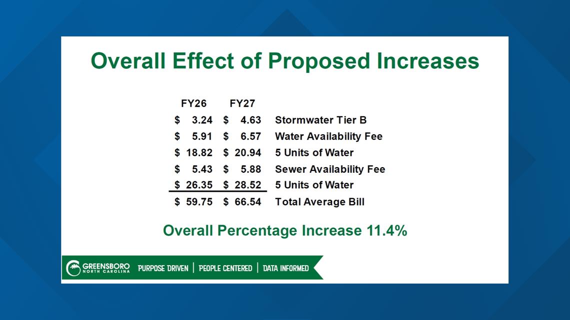 It's budget season: Water rates are going up in Greensboro