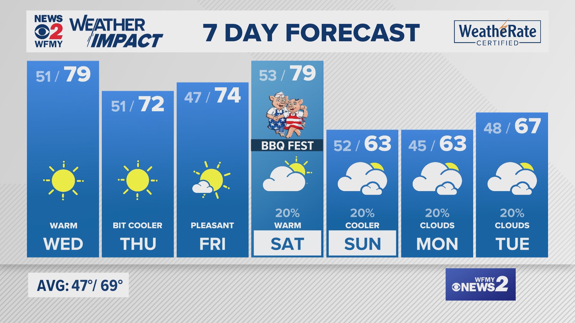 Greensboro weather Tuesday evening forecast for October 22, 2024