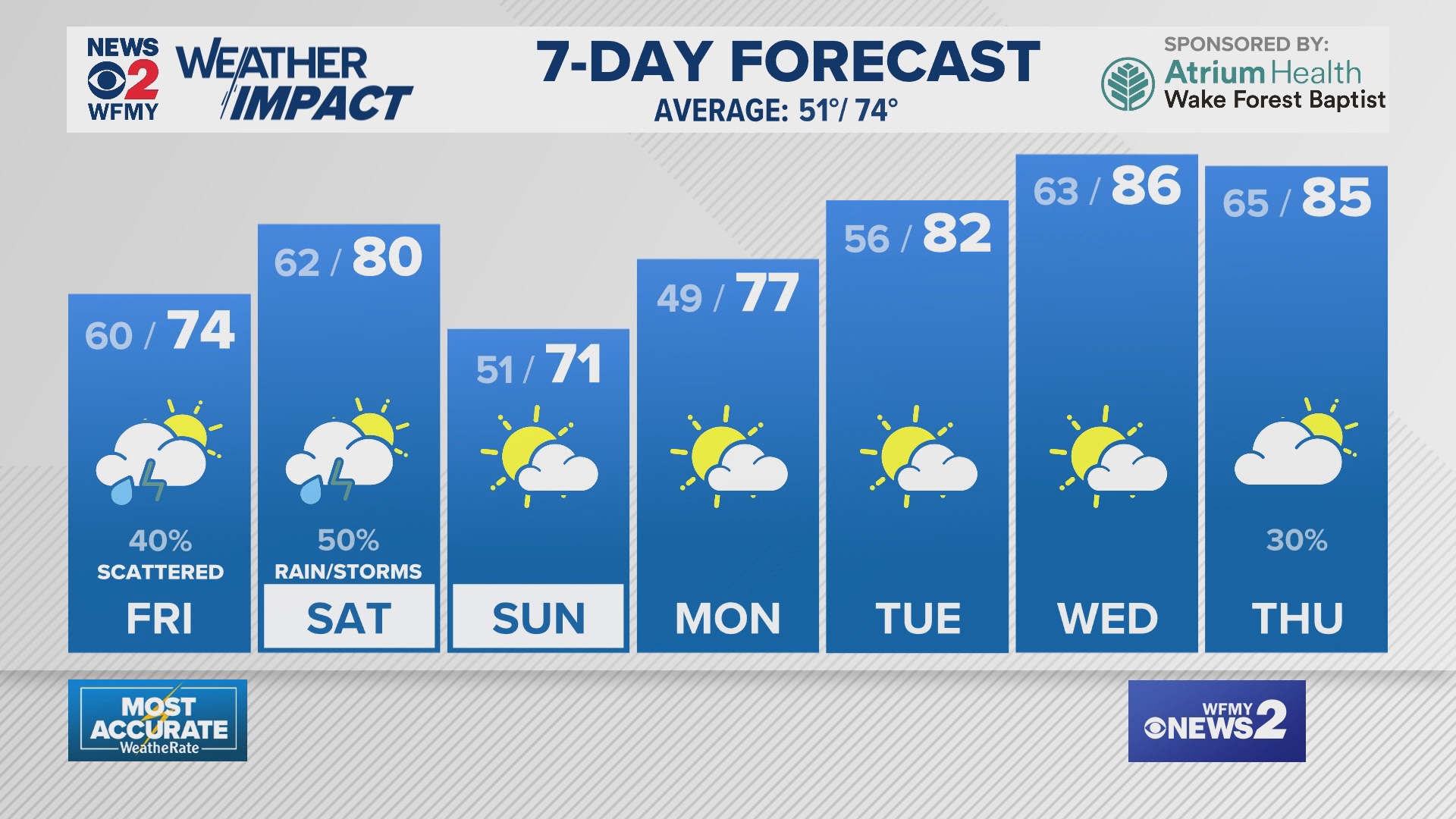 Greensboro Weather Thursday evening forecast for April 24, 2025