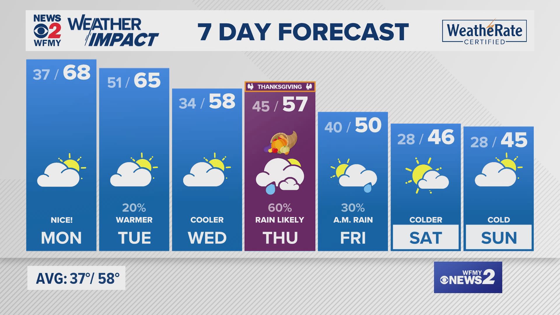 Sunday evening forecast for 11/24/24 by Claire Fry.