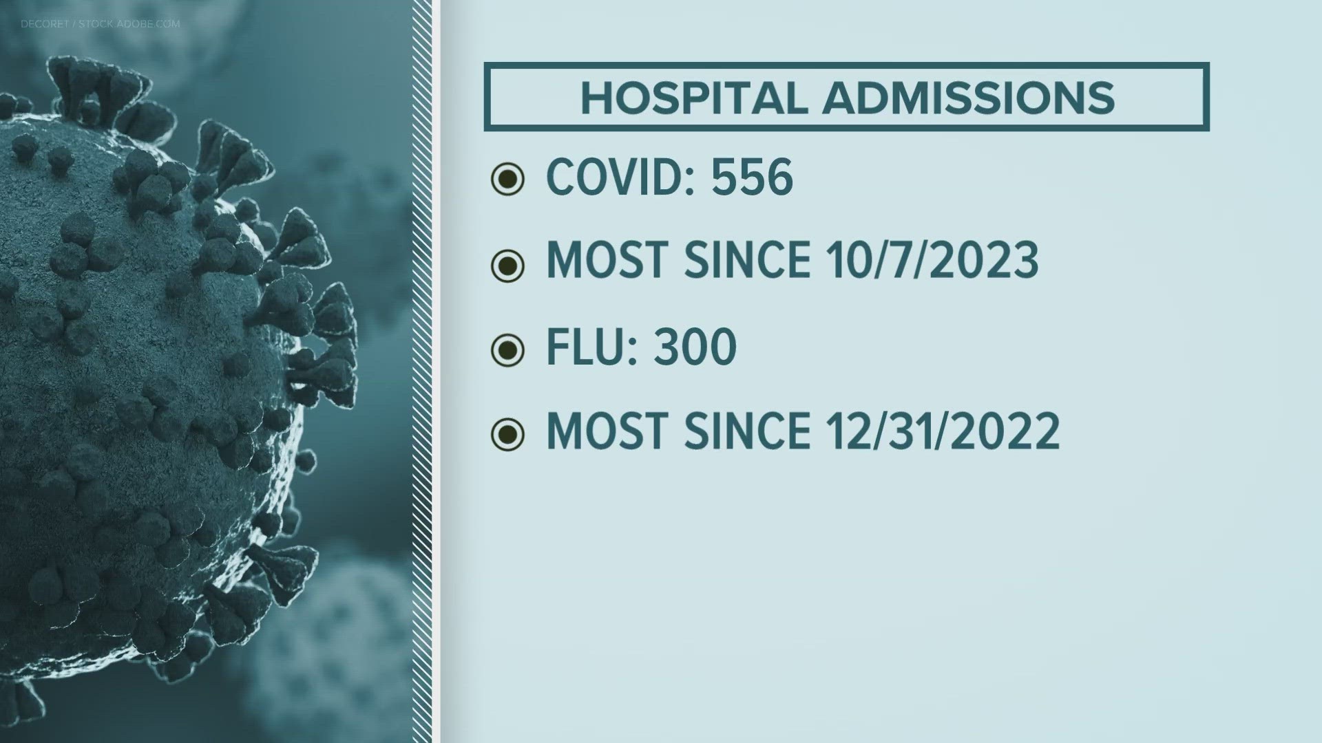 State health department data shows hospitals admitted 556 people for COVID and 300 for flu in the last week, an increase from the week prior.