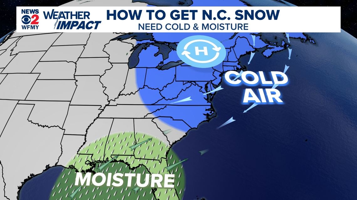 Why didn't it snow in North Carolina on Friday?