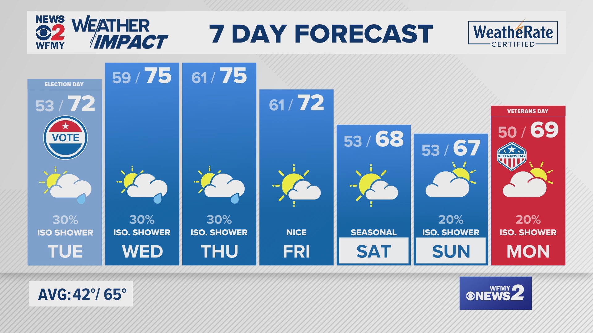 Greensboro weather Monday evening forecast for November 4, 2024