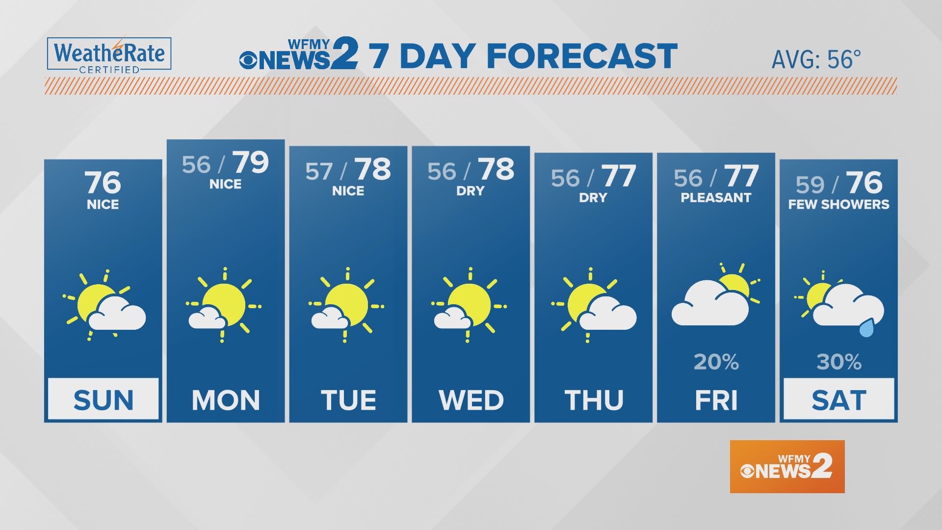 Greensboro Weather Sunday Forecast