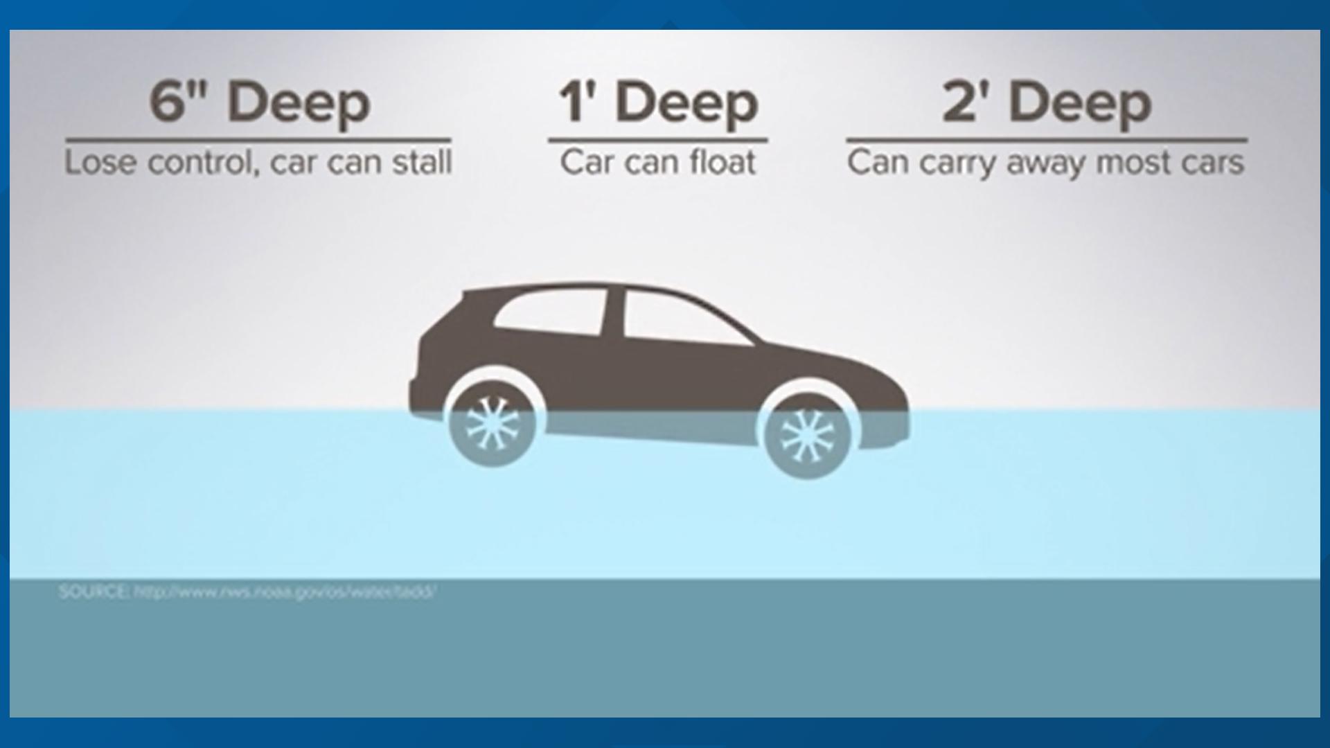 Just six inches of water can cause a vehicle to stall