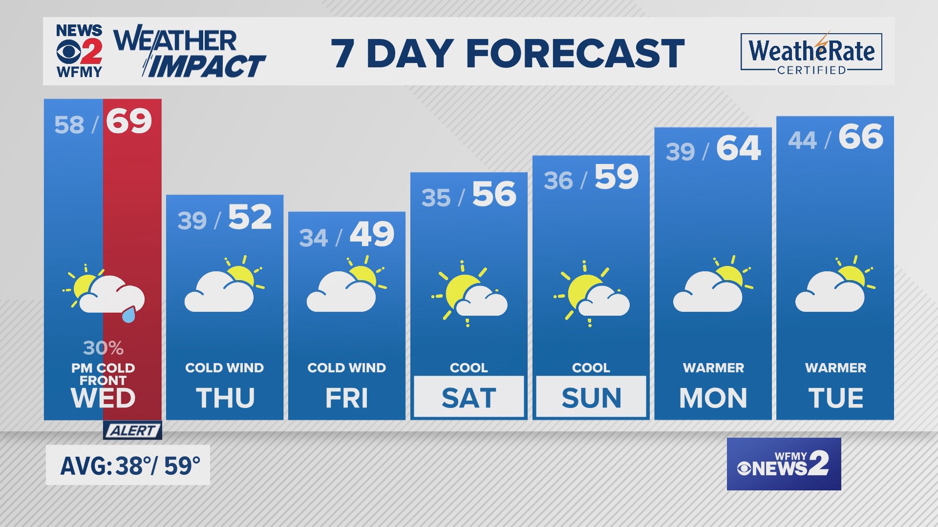 Greensboro weather Tuesday evening forecast for November 19, 2024