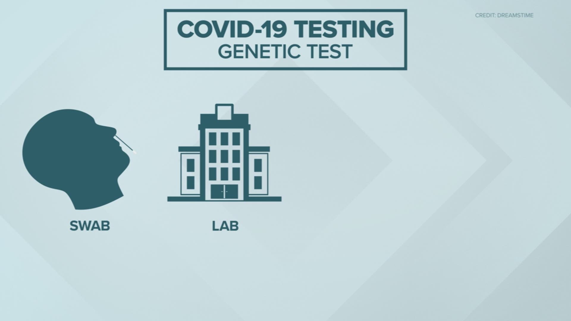 Doctors swab the nose as part of testing for the coronavirus.