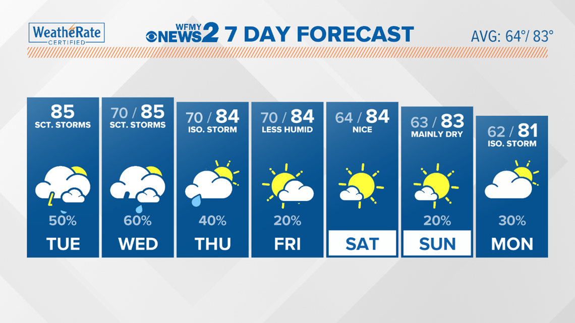 Greensboro weather forecast | wfmynews2.com