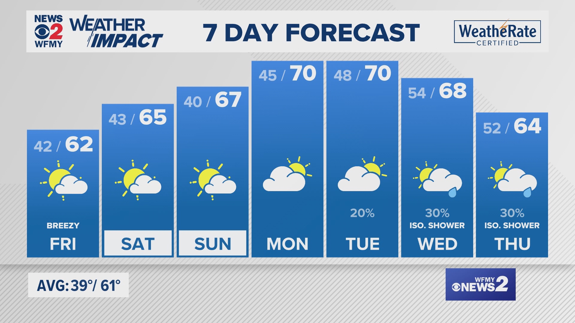 Greensboro weather Thursday evening forecast for November 14, 2024