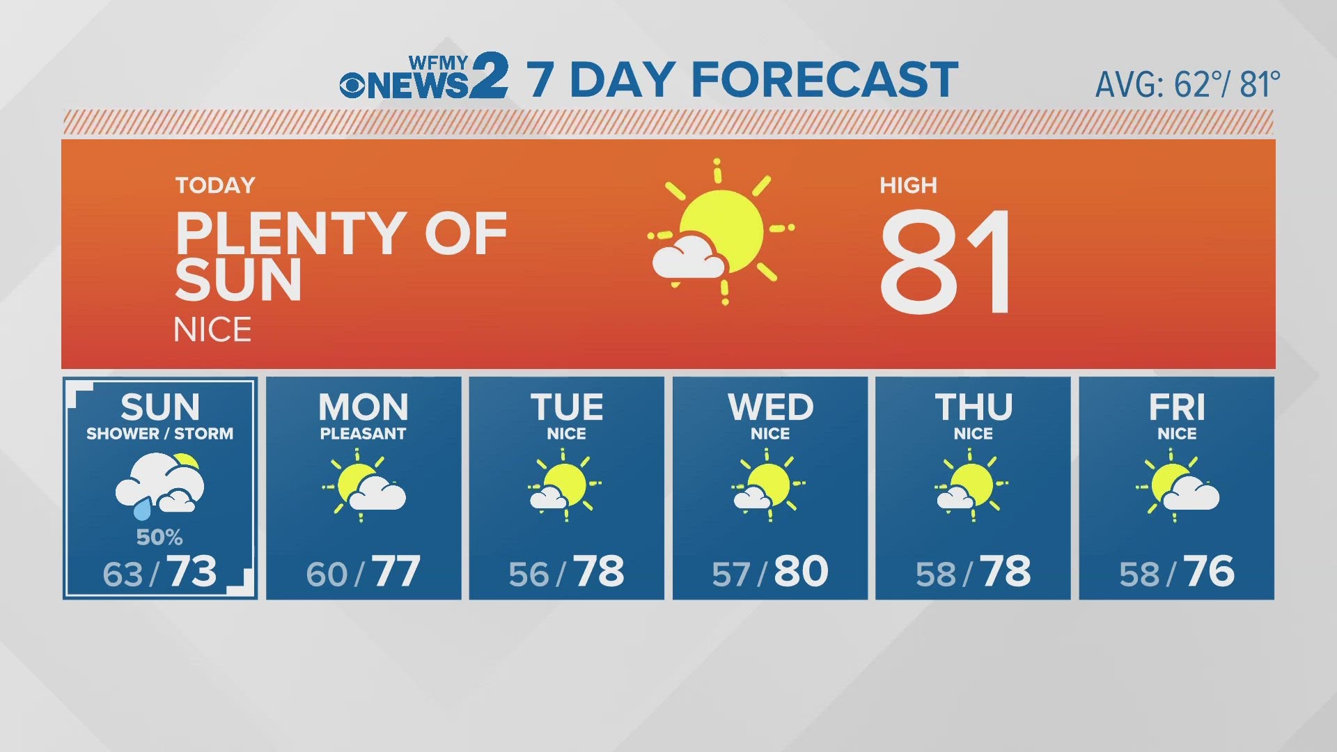 Greensboro Weather Saturday Morning Forecast