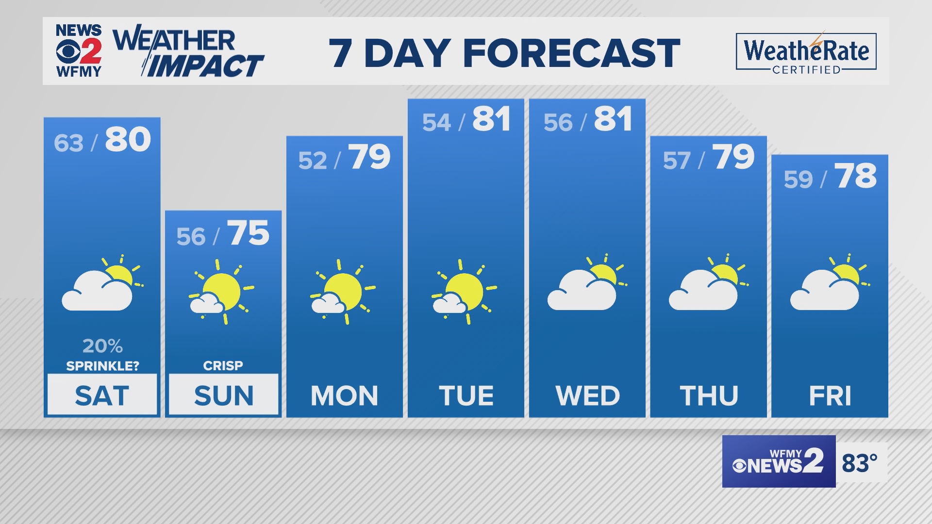 Greensboro weather Friday evening forecast for September 6, 2024