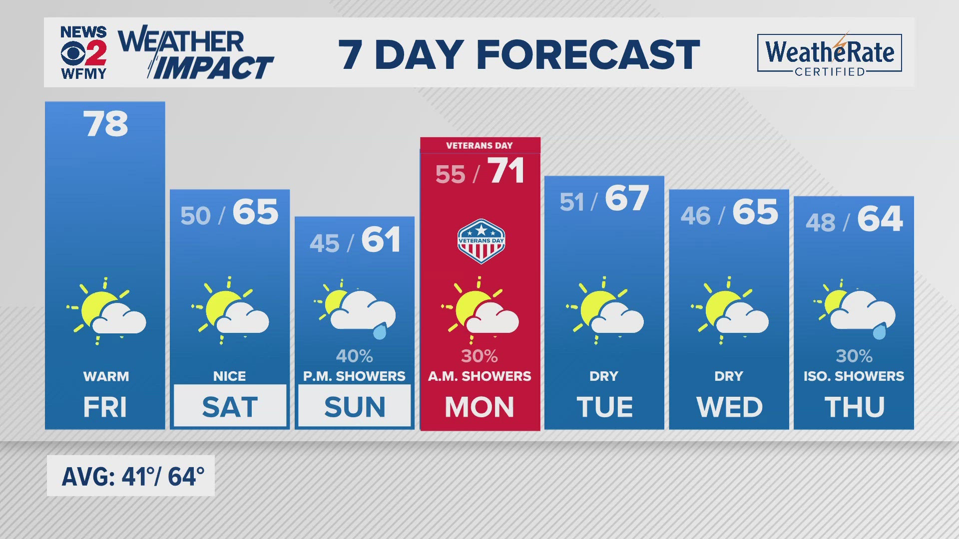 Greensboro weather: Friday forecast.