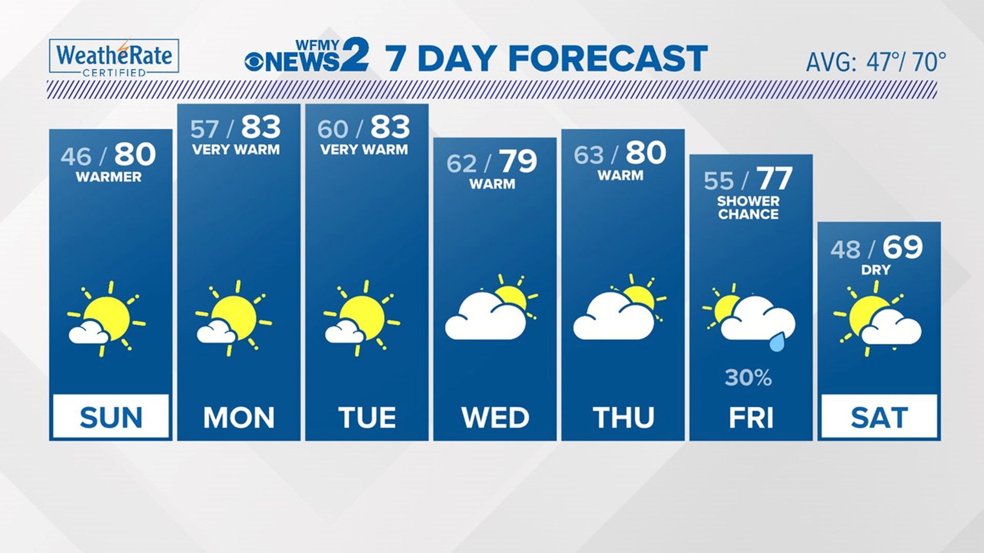 Weekend forecast with Tim Buckley | wfmynews2.com