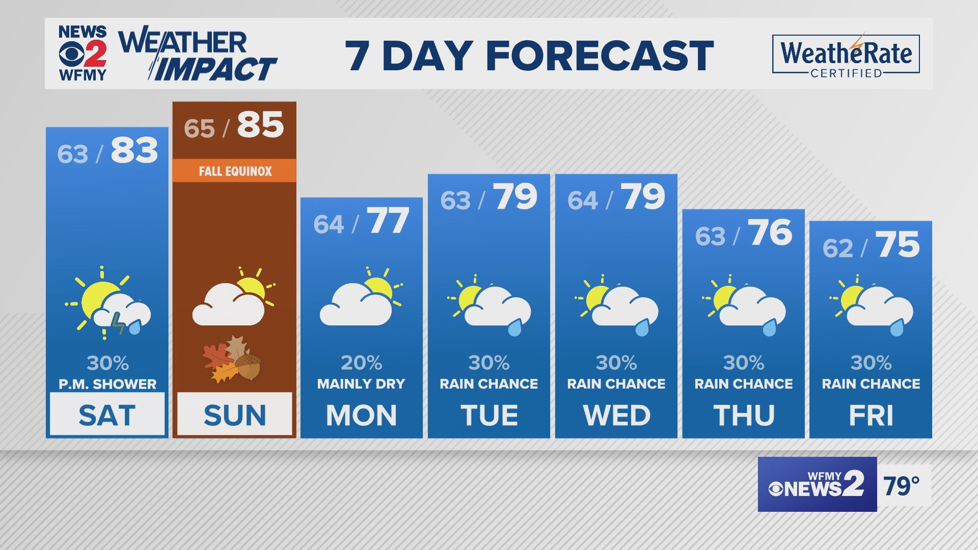 Greensboro weather Friday evening forecast for September 20, 2024