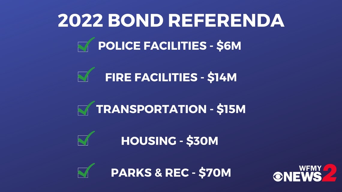 Greensboro bonds approved by voters Tuesday night - Vimarsana News