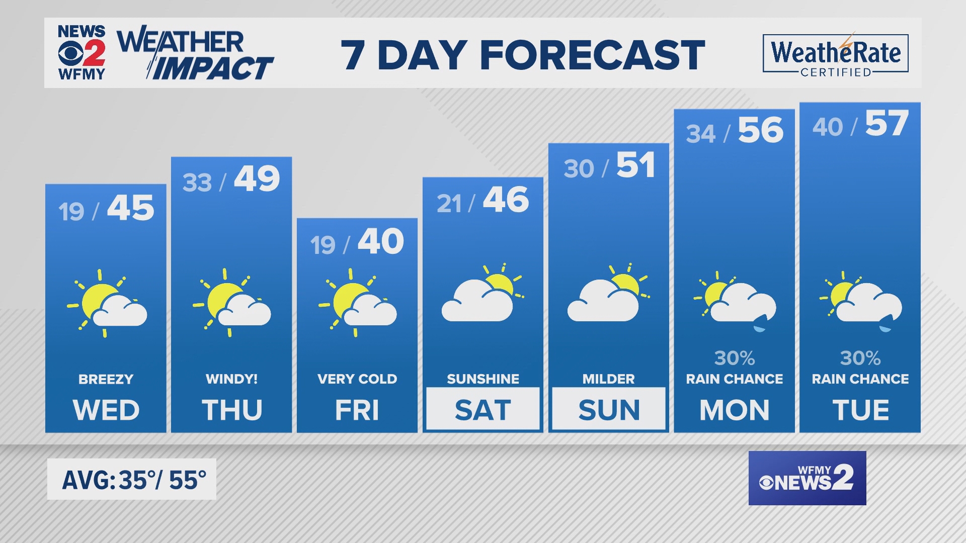 Greensboro weather Tuesday evening forecast for December 3, 2024