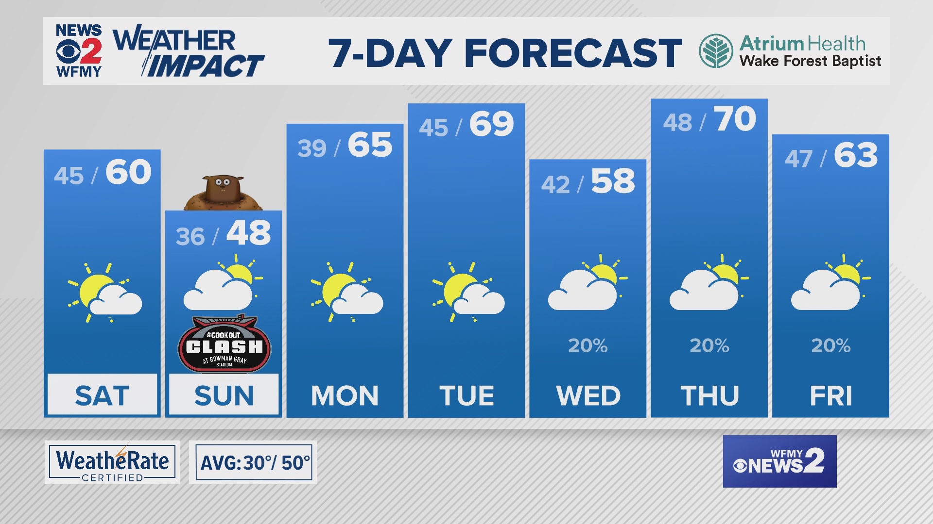 Friday rain and wind are heading to North Carolina | wfmynews2.com