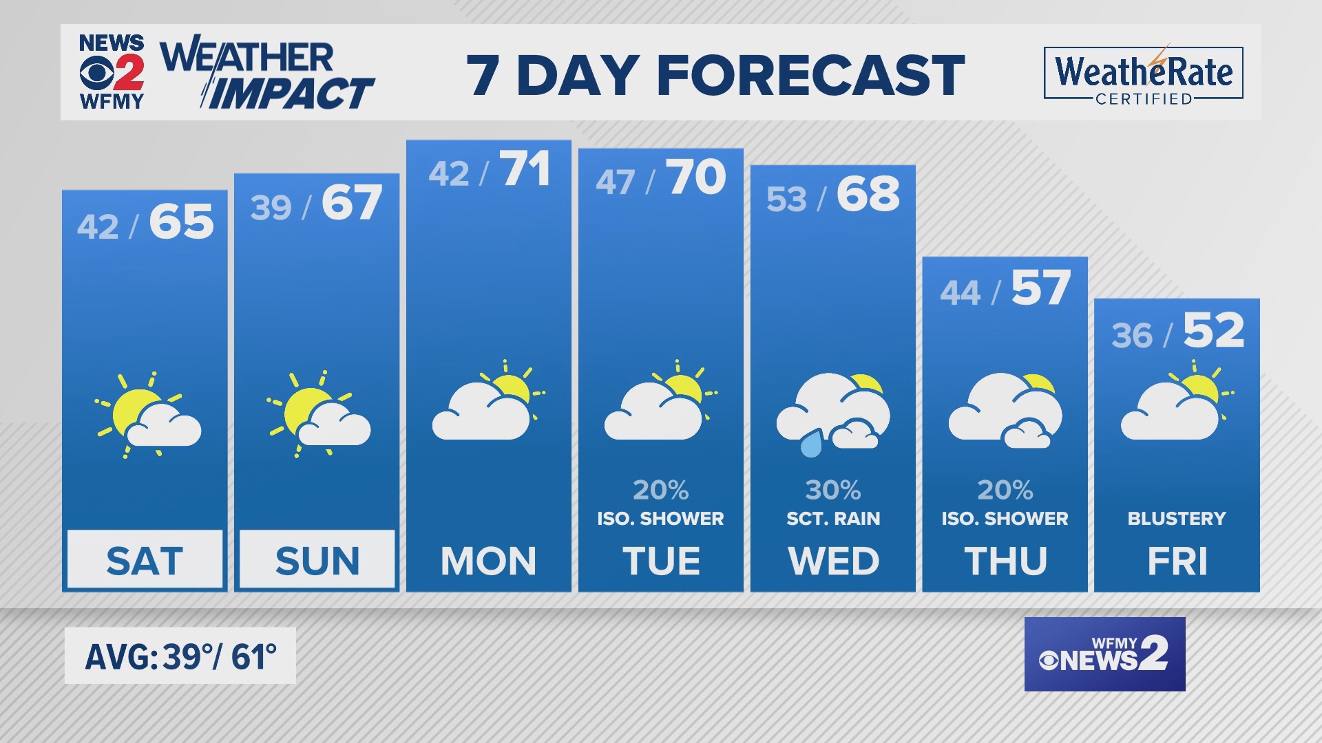 Greensboro weather Friday evening forecast for November 15, 2024