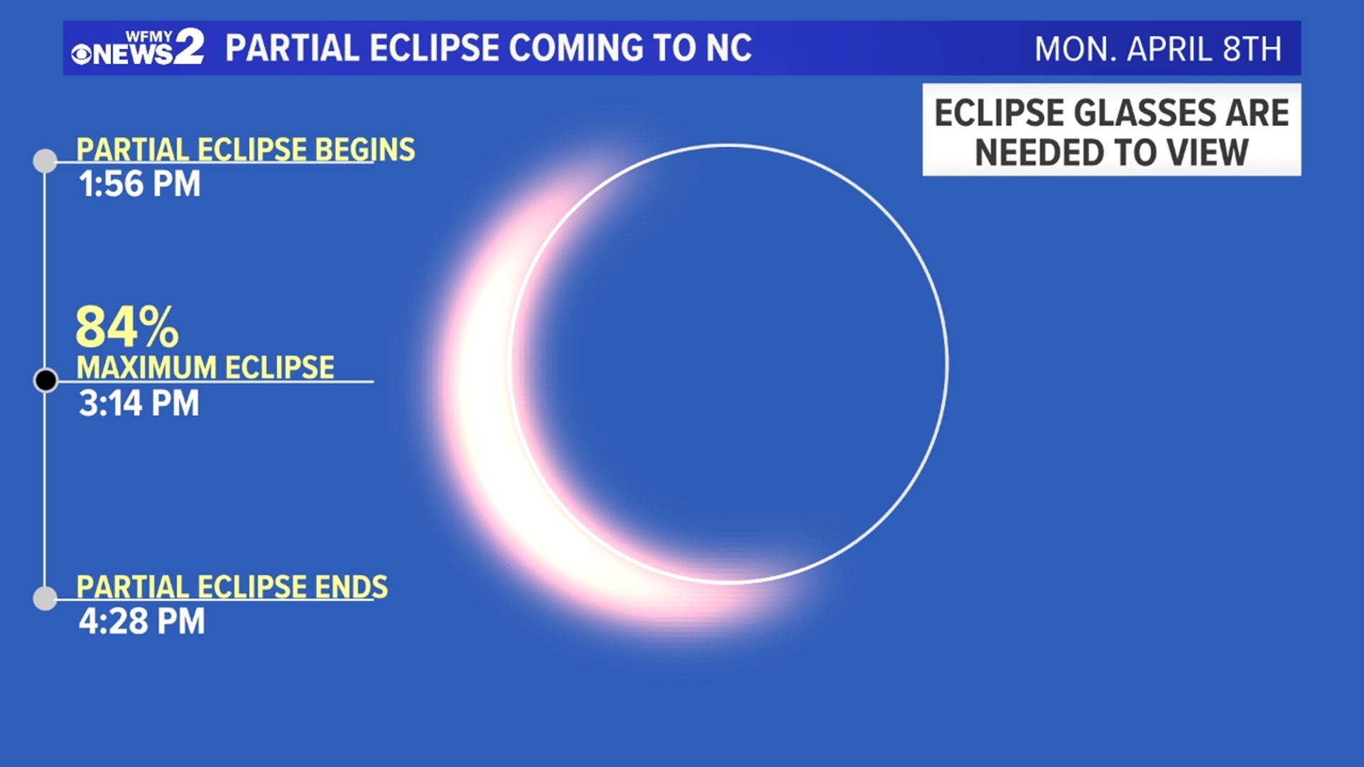 The partial solar eclipse on Monday, April, will start around 2 p.m. in Greensboro and peak around 3:15 p.m.