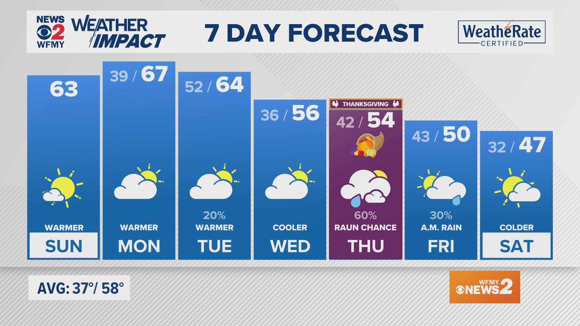 Greensboro weather: Sunday morning forecast.