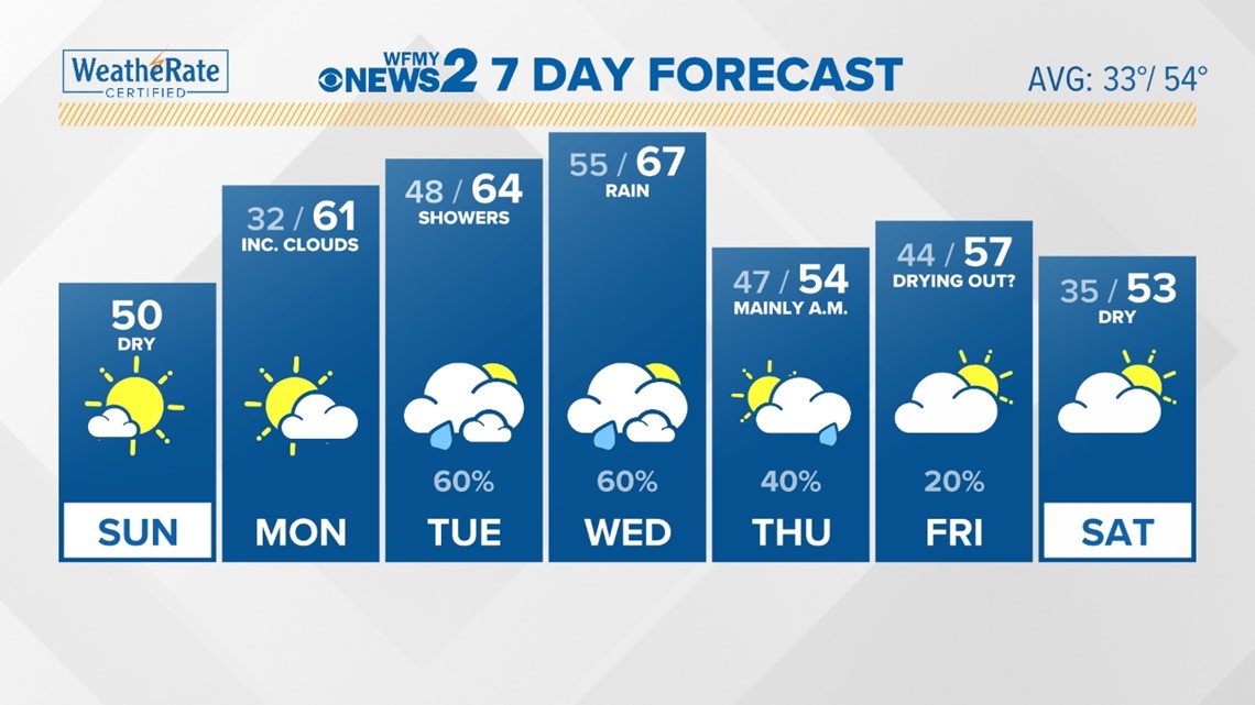 Today is the only chilly, dry & below normal day in the forecast