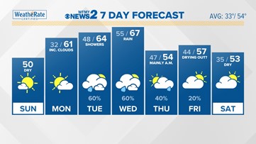Today is the only chilly, dry & below normal day in the forecast