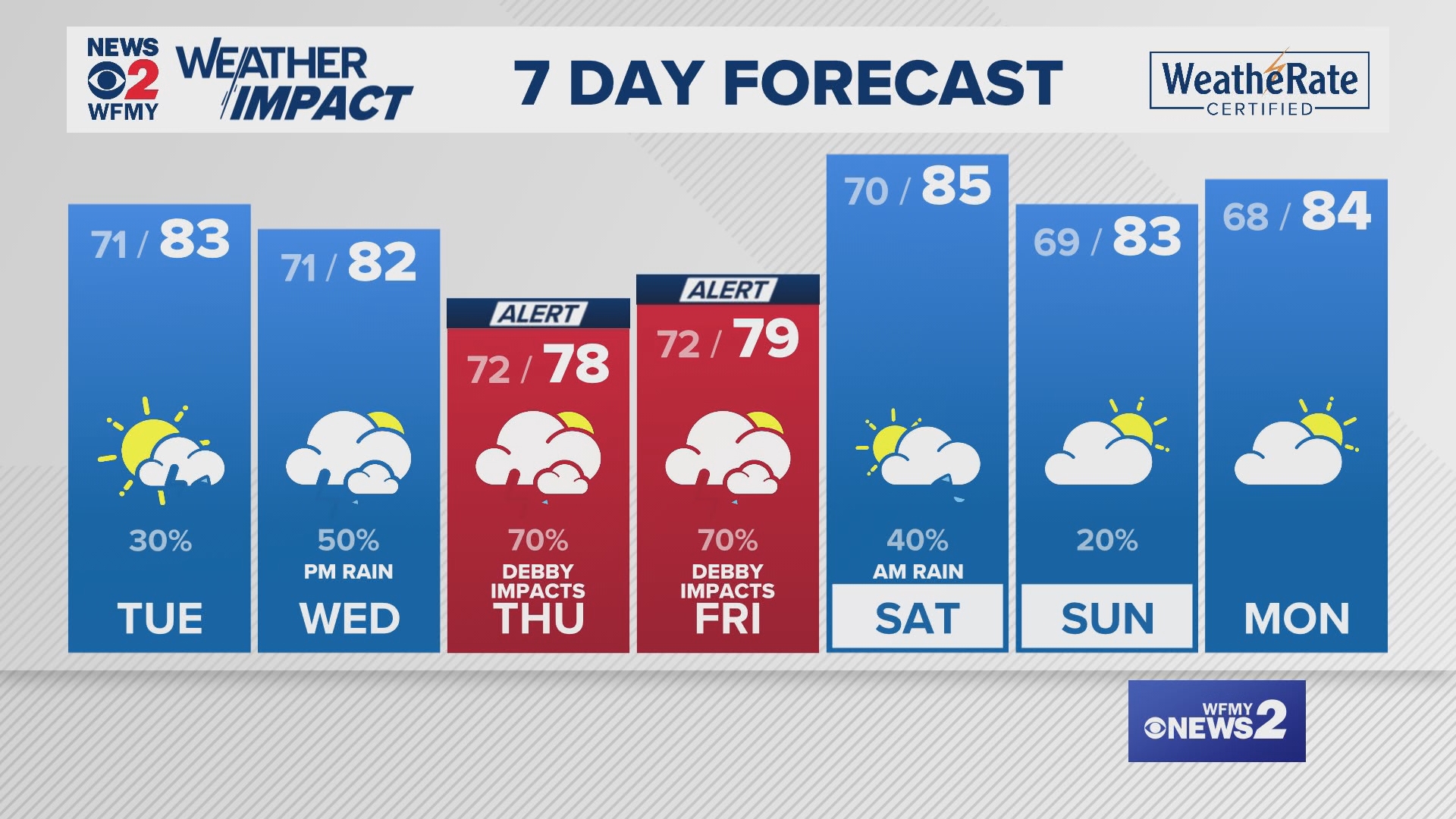 Greensboro weather Monday evening forecast for August 5, 2024