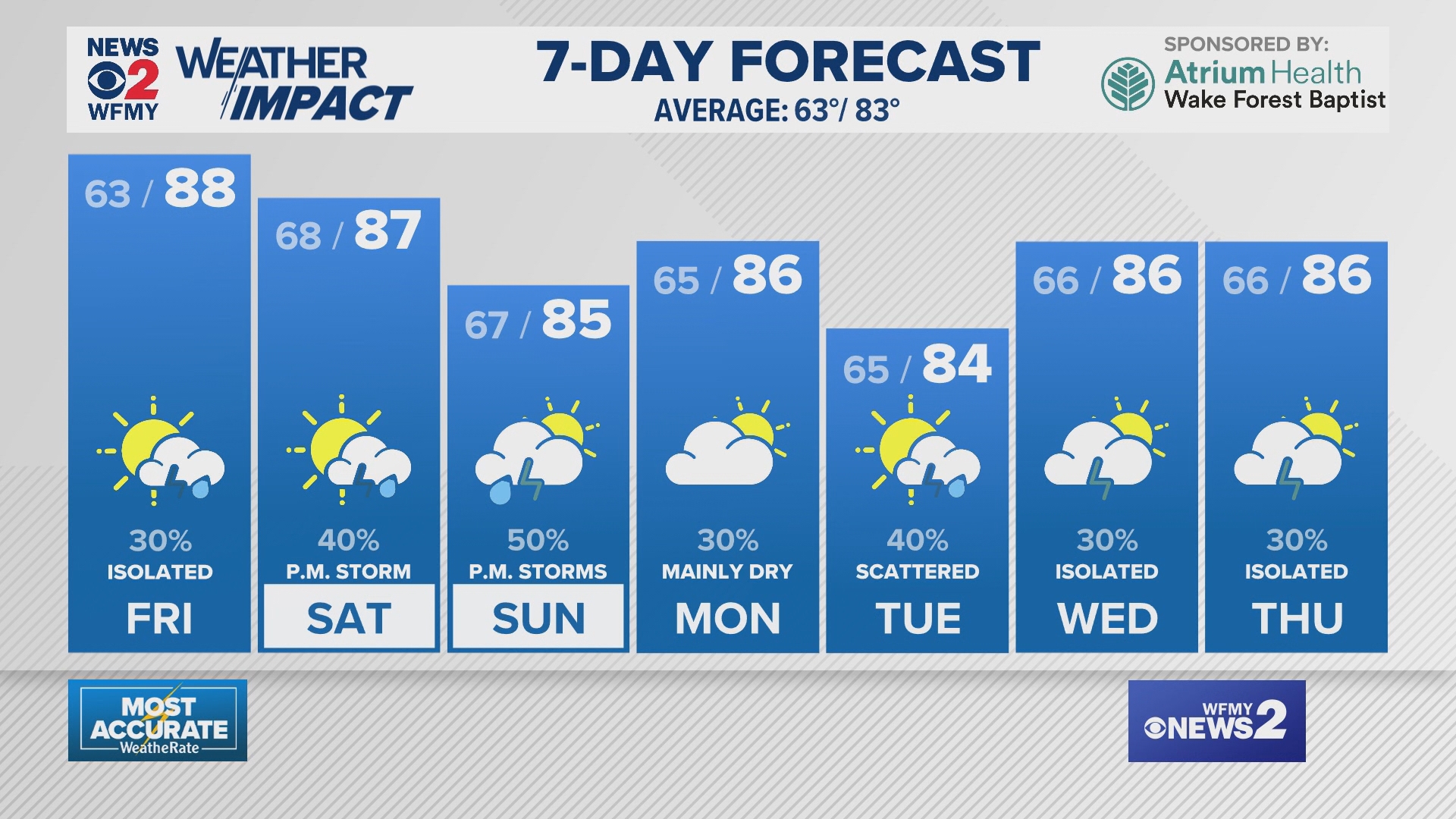 Greensboro Weather Thursday evening forecast for June 5, 2025