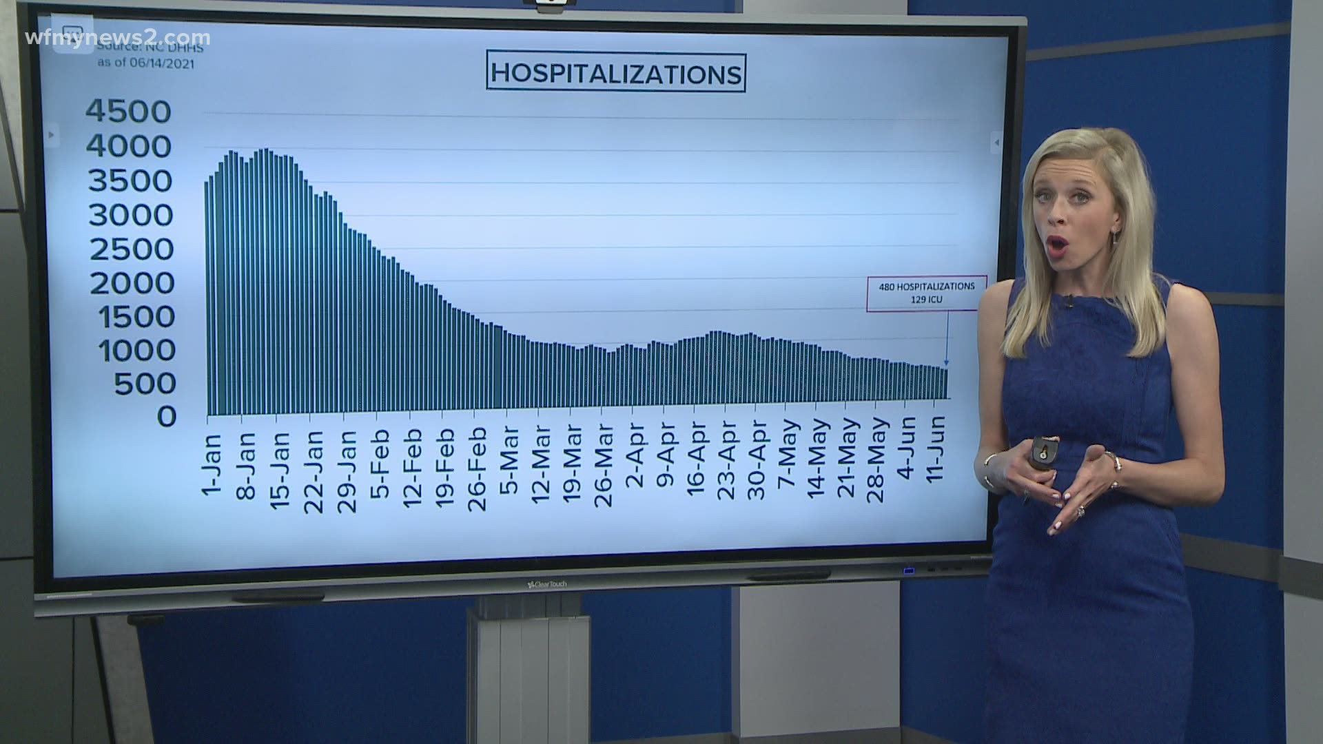 Statewide COVID hospitalizations are the lowest since mid-May 2020, but more than one hundred patients are so sick, they remain in ICUs.