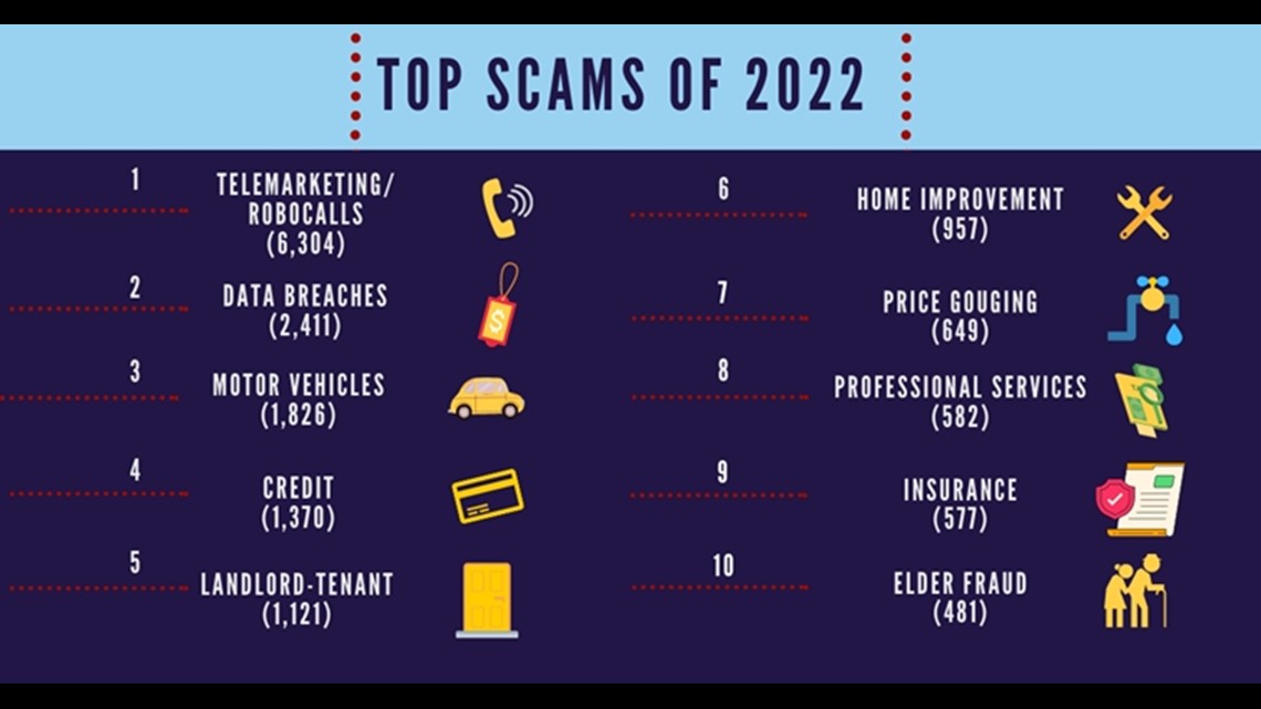 Robocalls named top scam in North Carolina in 2022 | wfmynews2.com