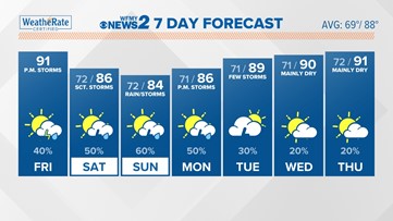 Storm chances go up this weekend