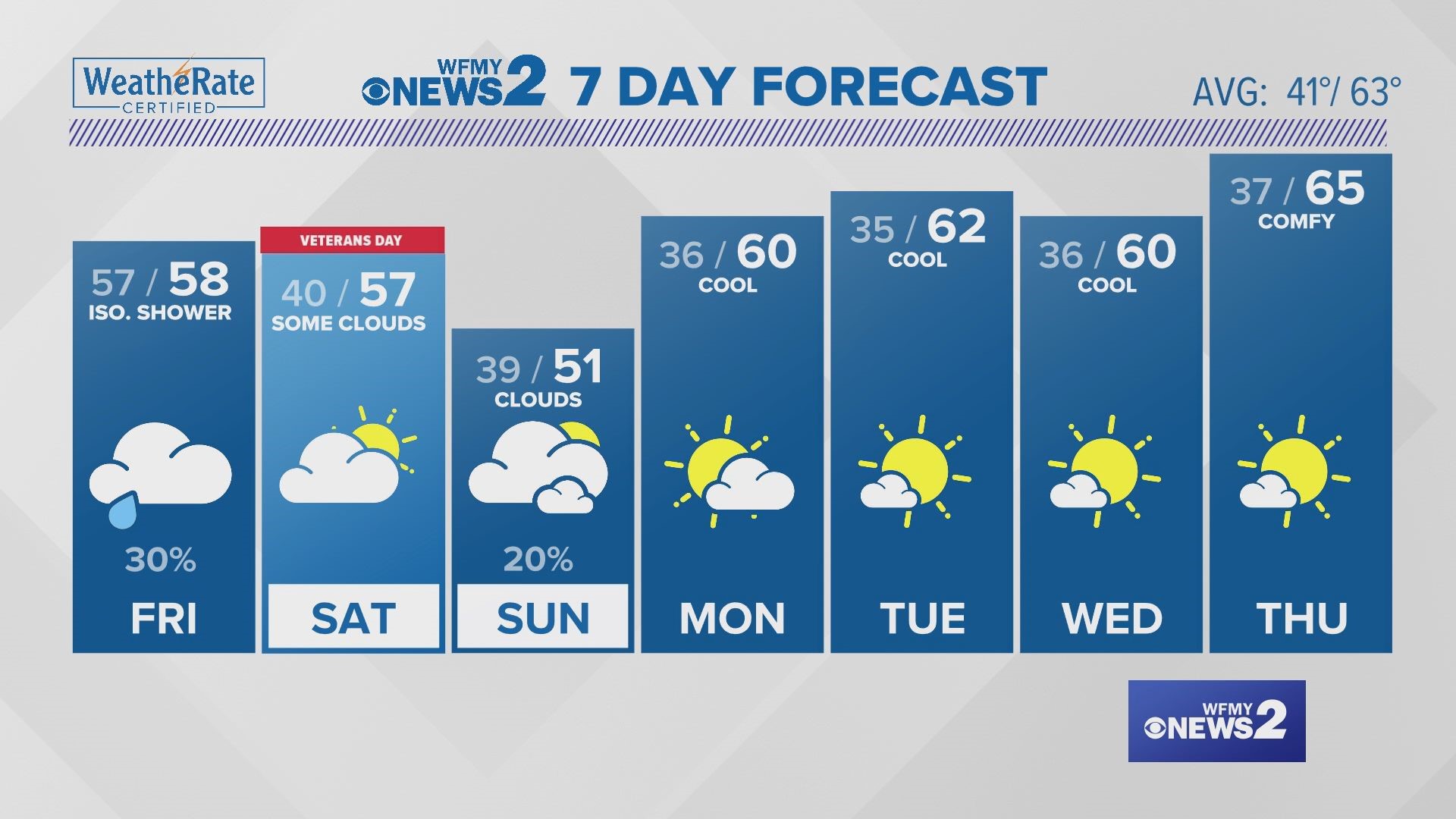 Greensboro Weather: Thursday Evening Update with Tim Buckley 11/9/2023