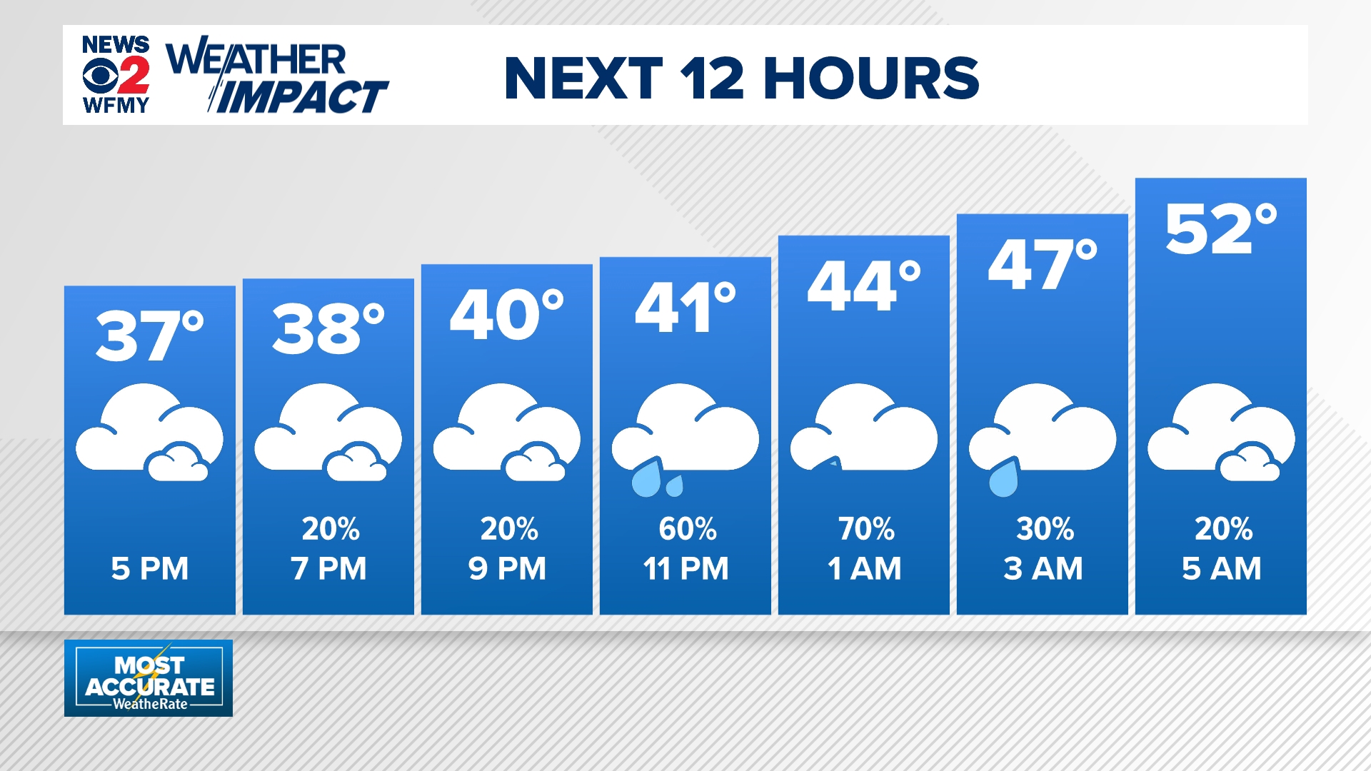 Rain chances are back! See when they'll arrive + when to expect storms ...