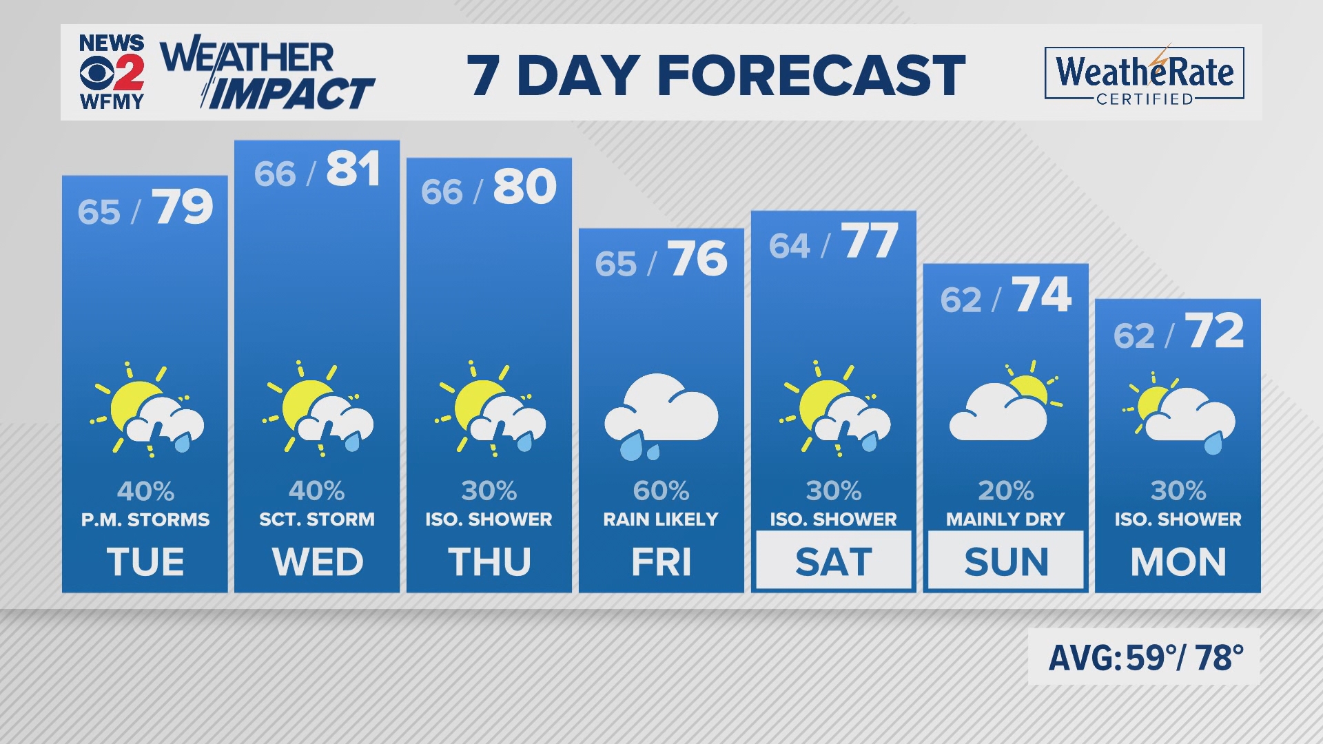 Greensboro weather Monday evening forecast for September 23, 2024