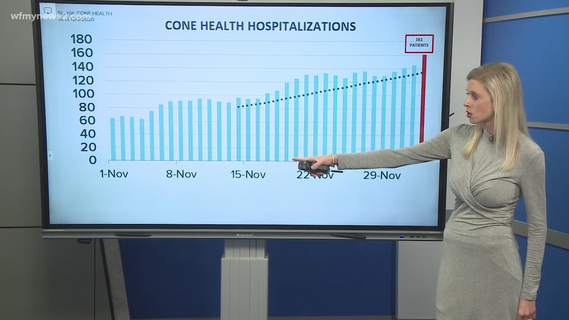 Cone Health is treating 161 COVID-19 patients – the highest volume yet -- at its campuses, as of Thursday, Dec. 3.