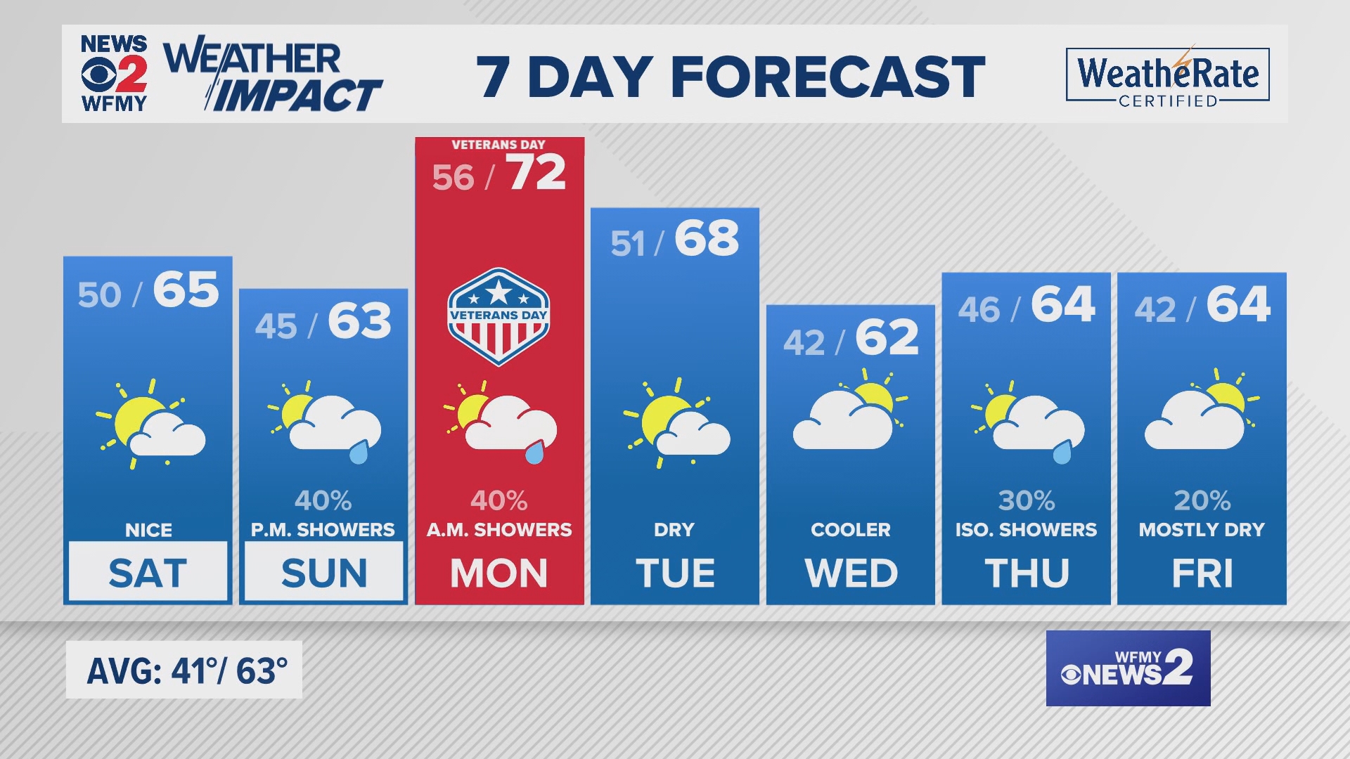 Greensboro weather Friday evening forecast for November 8, 2024