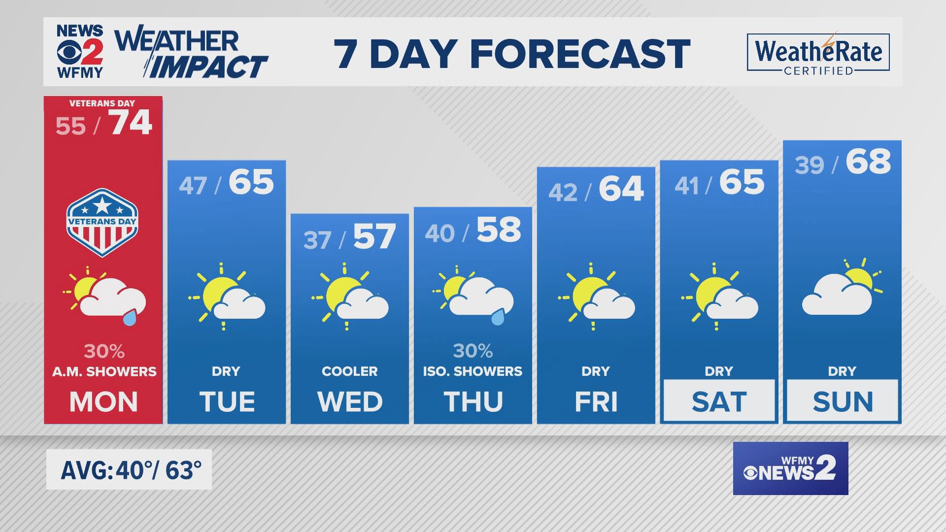 Sunday evening forecast for 11/10/24 by Claire Fry.