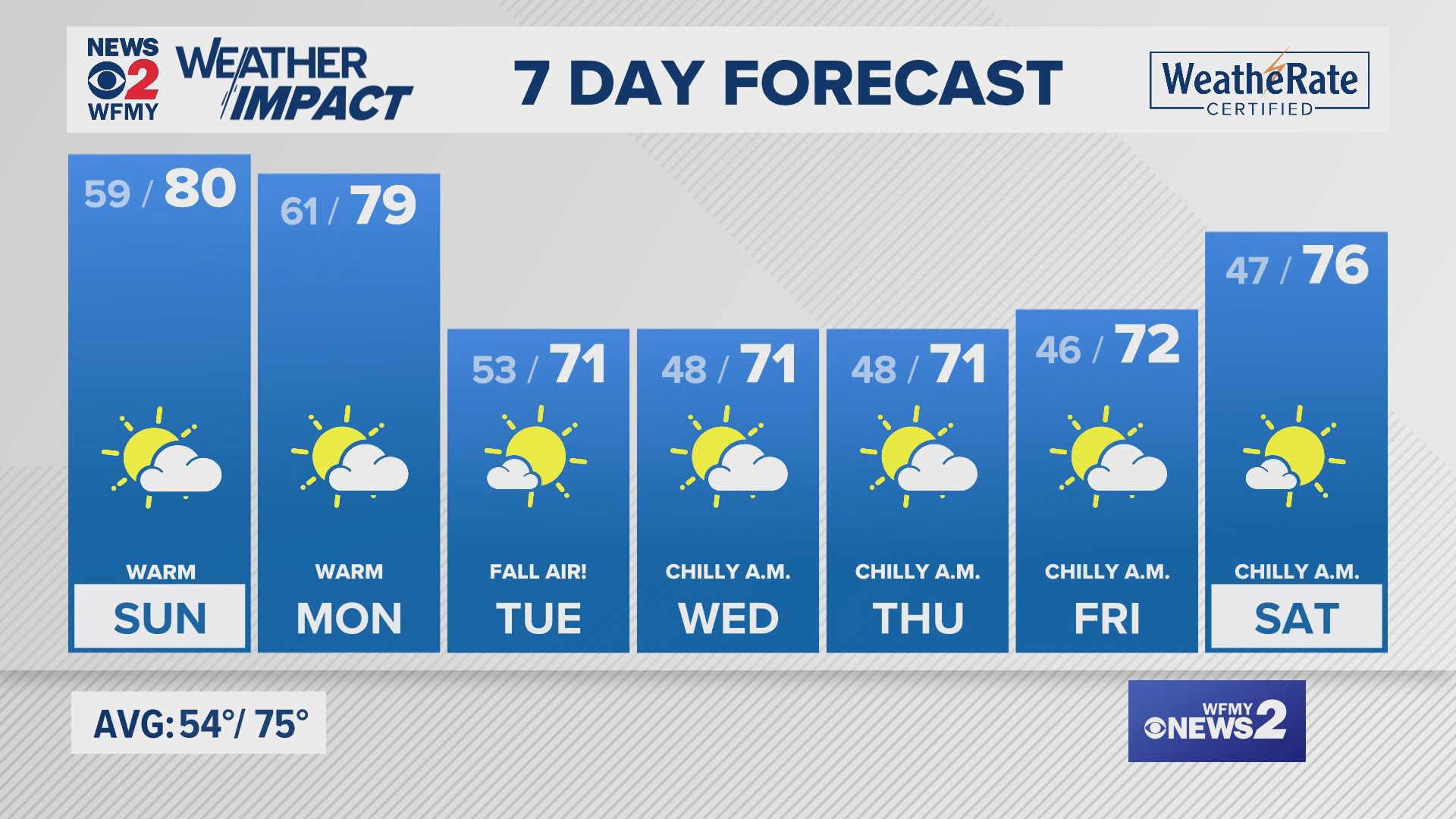 Saturday evening forecast for 10/05/24 by Claire Fry.