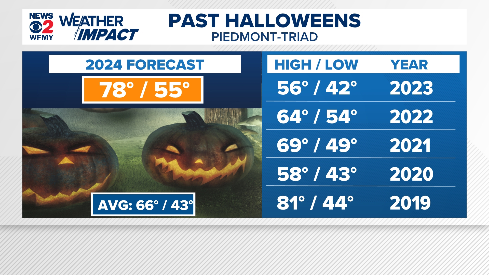North Carolina Getting Ready for Very Warm Halloween Weather ...
