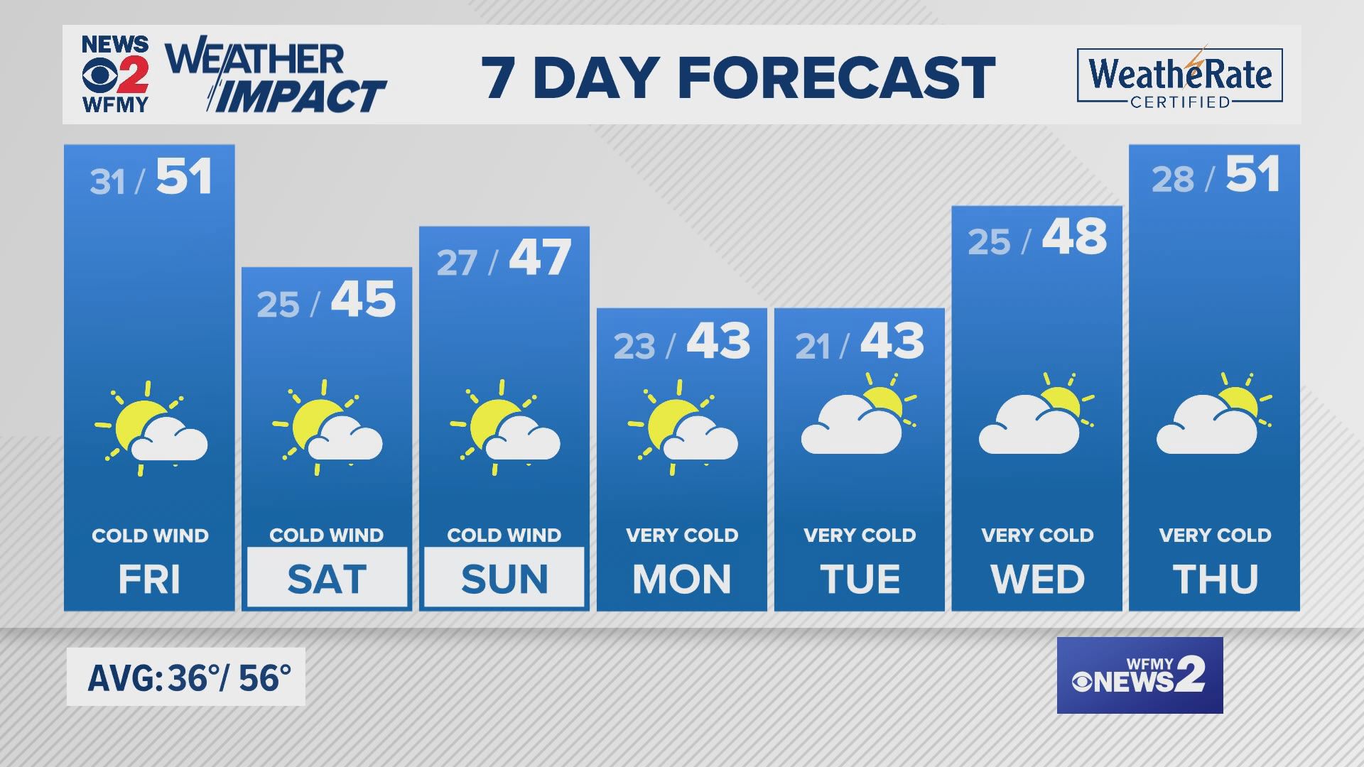 Evening Greensboro weather update: Thanksgiving 2024