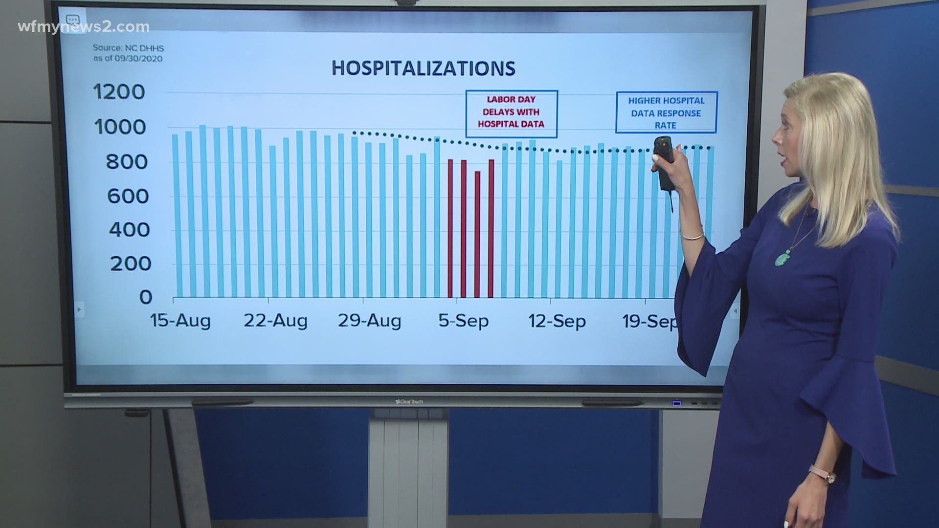 North Carolina moves into Phase 3 Friday, Oct. 2. Statewide hospitalizations hold steady, but local intakes increased.