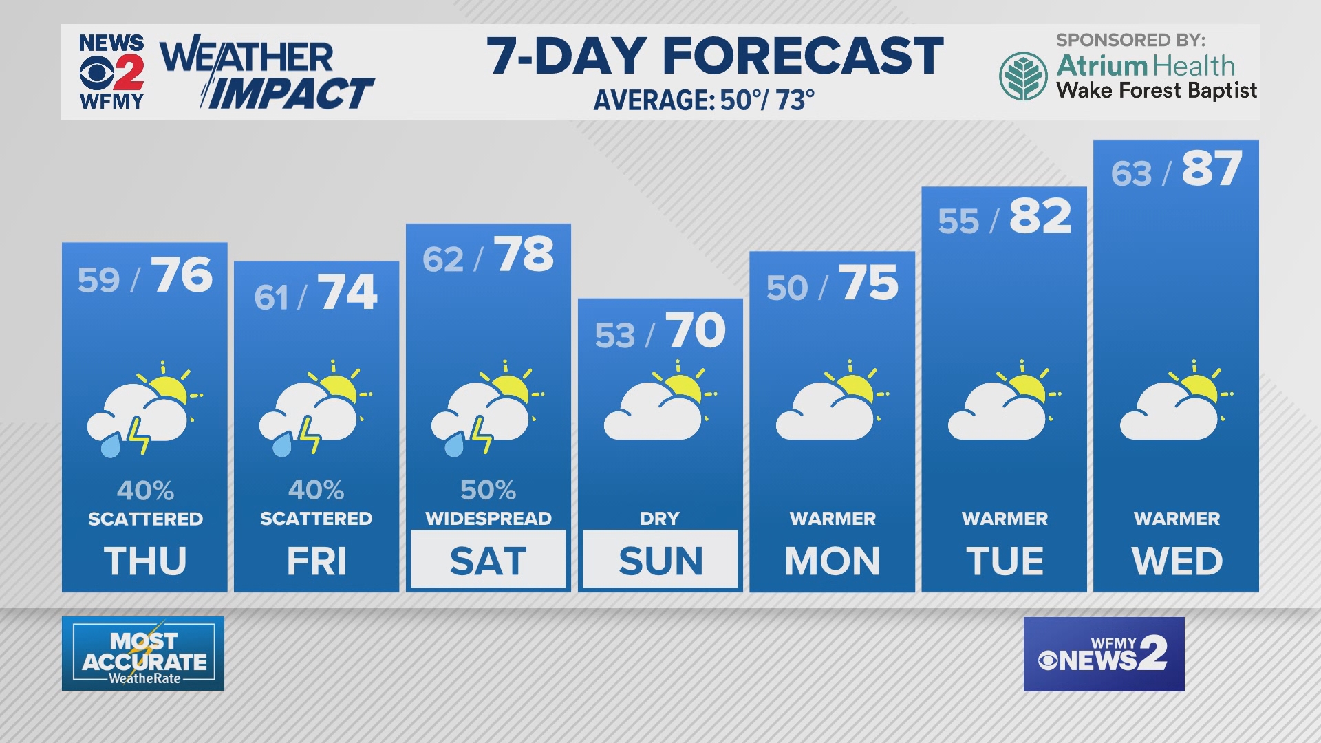 Greensboro Weather Wednesday evening forecast for April 23, 2025