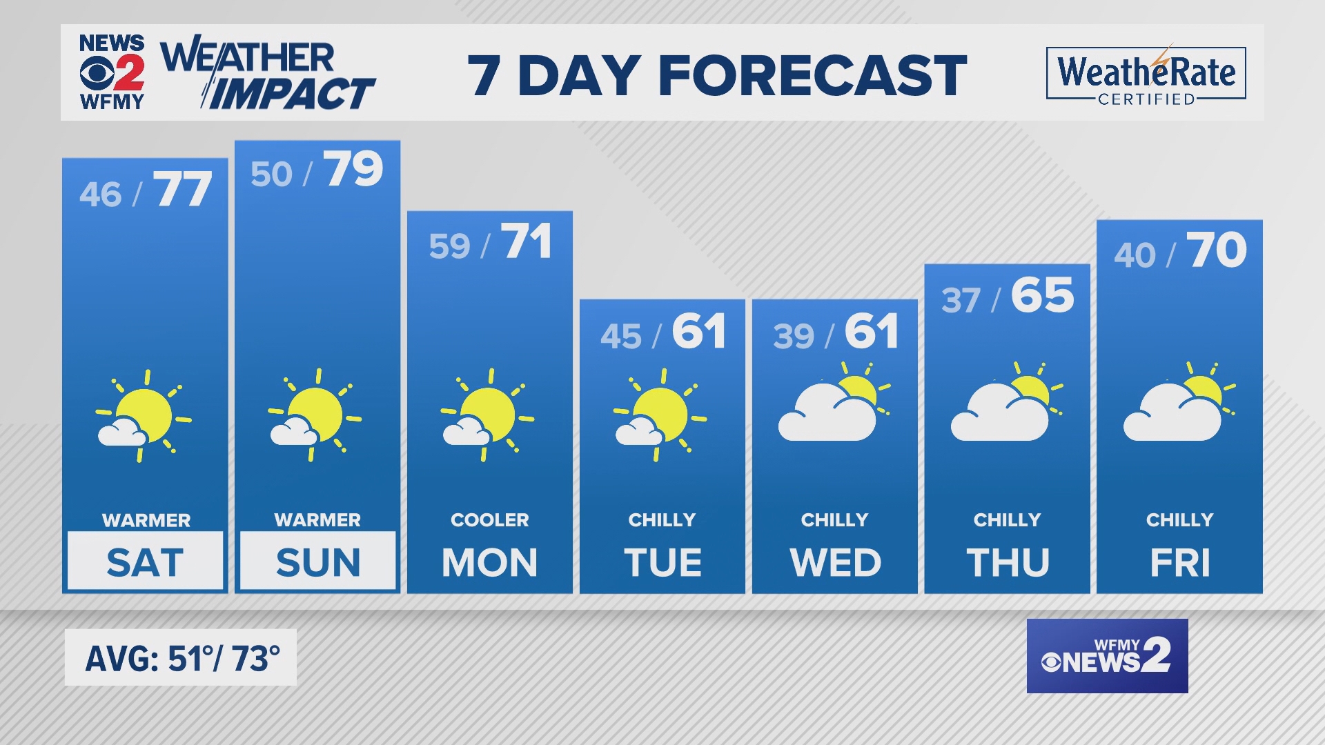 Greensboro weather Friday evening forecast for October 11, 2024