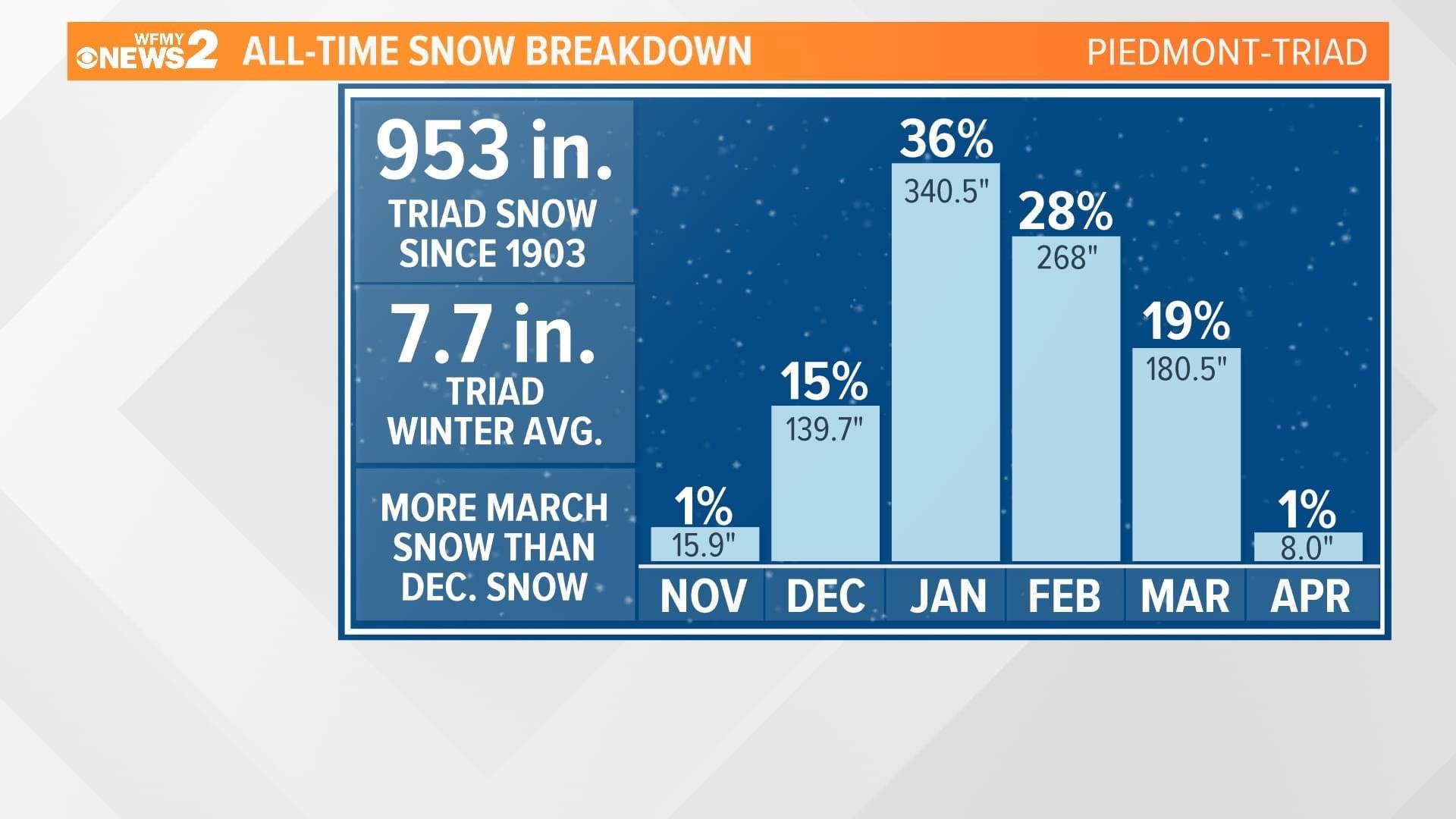 January takes the cake for the Triad’s snowiest month, followed by February, March and then December.
