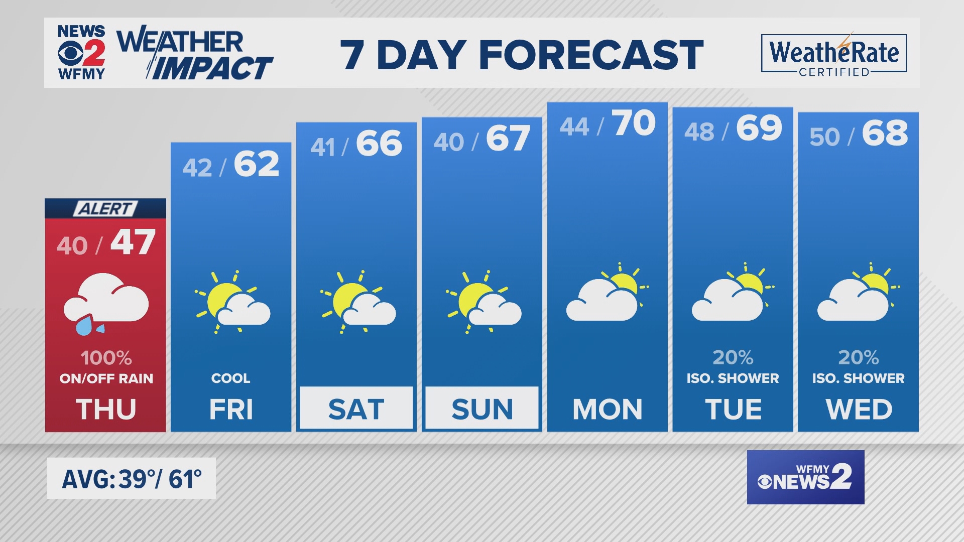 Greensboro weather Wednesday evening forecast for November 13, 2024