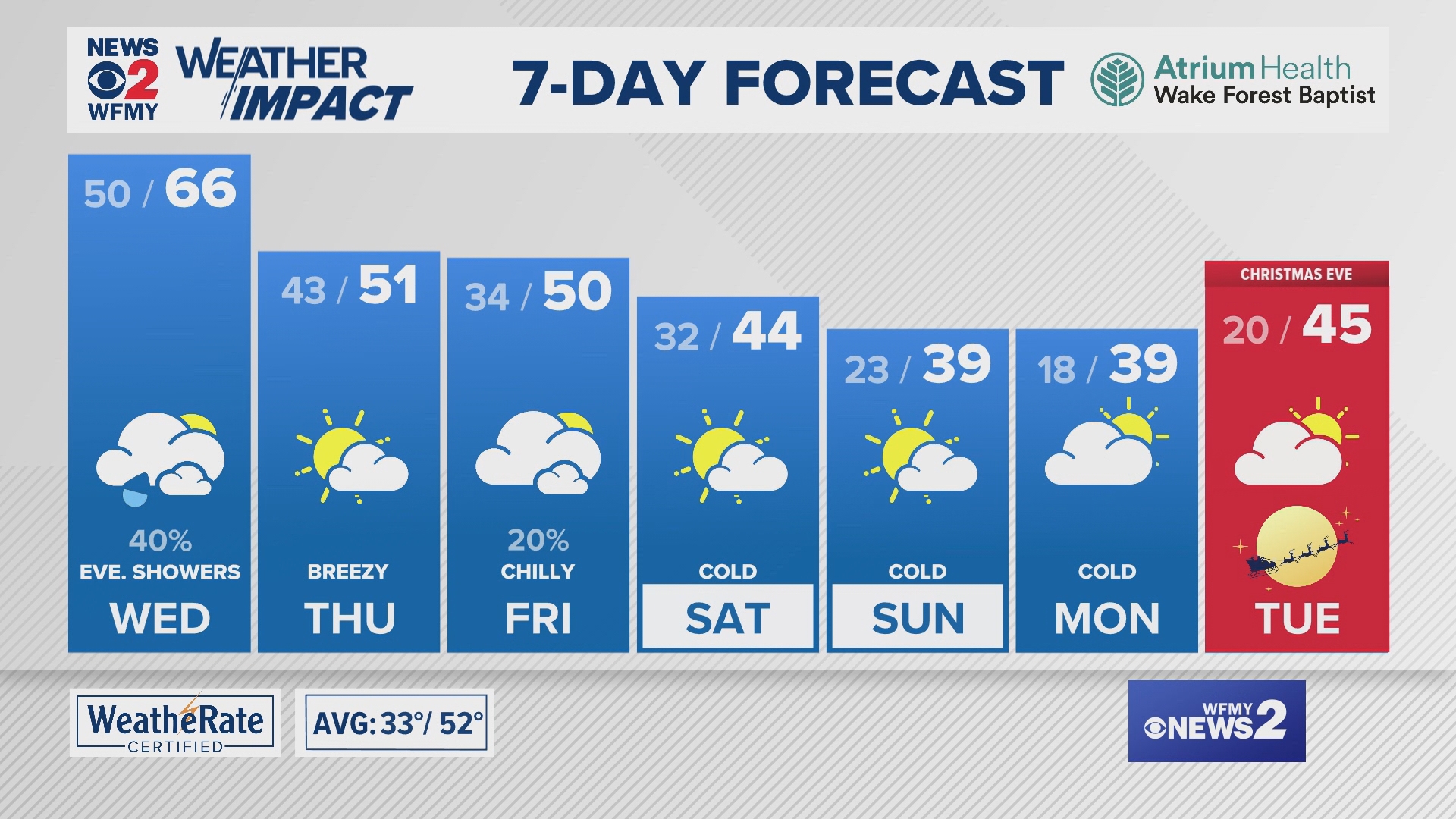 Greensboro weather Tuesday evening forecast for December 17, 2024