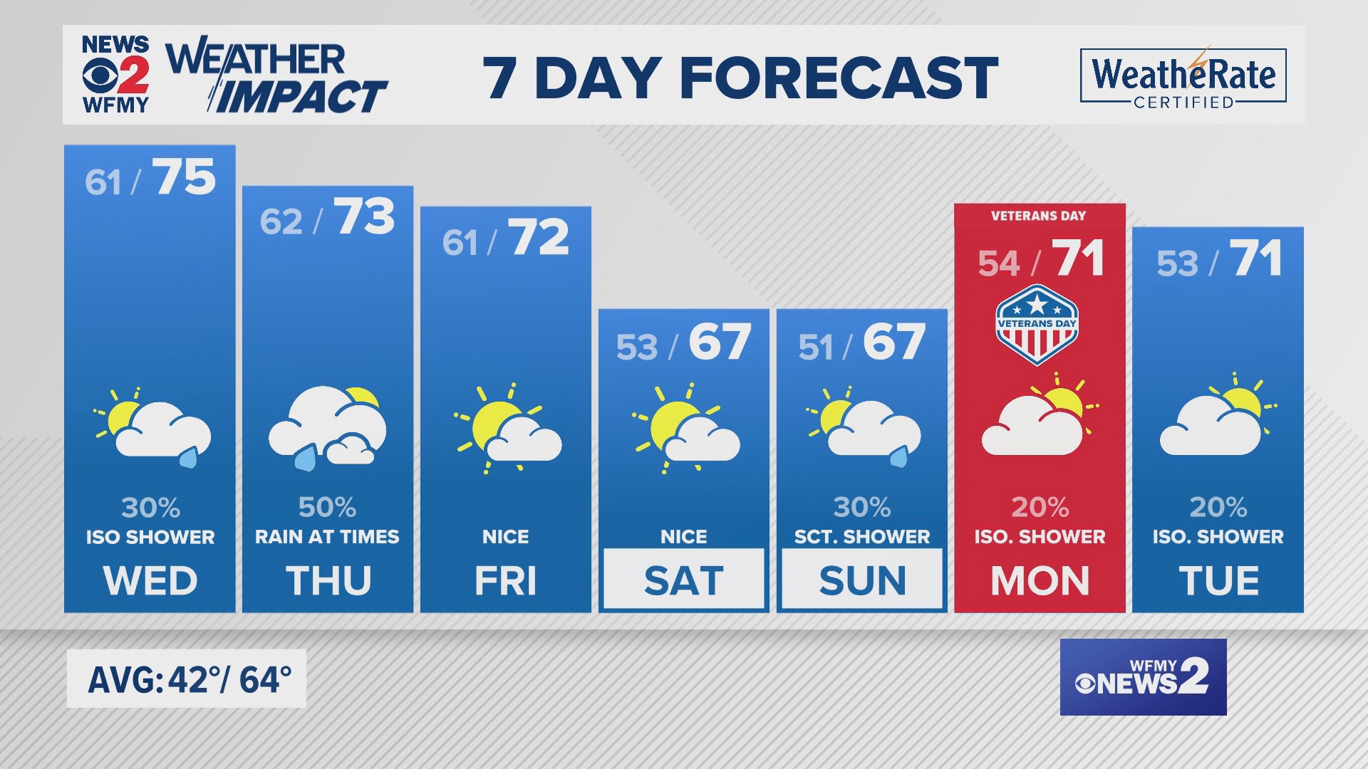 Scattered rain is possible for Wednesday and Thursday. Chief Meteorologist Tim Buckley has the forecast.